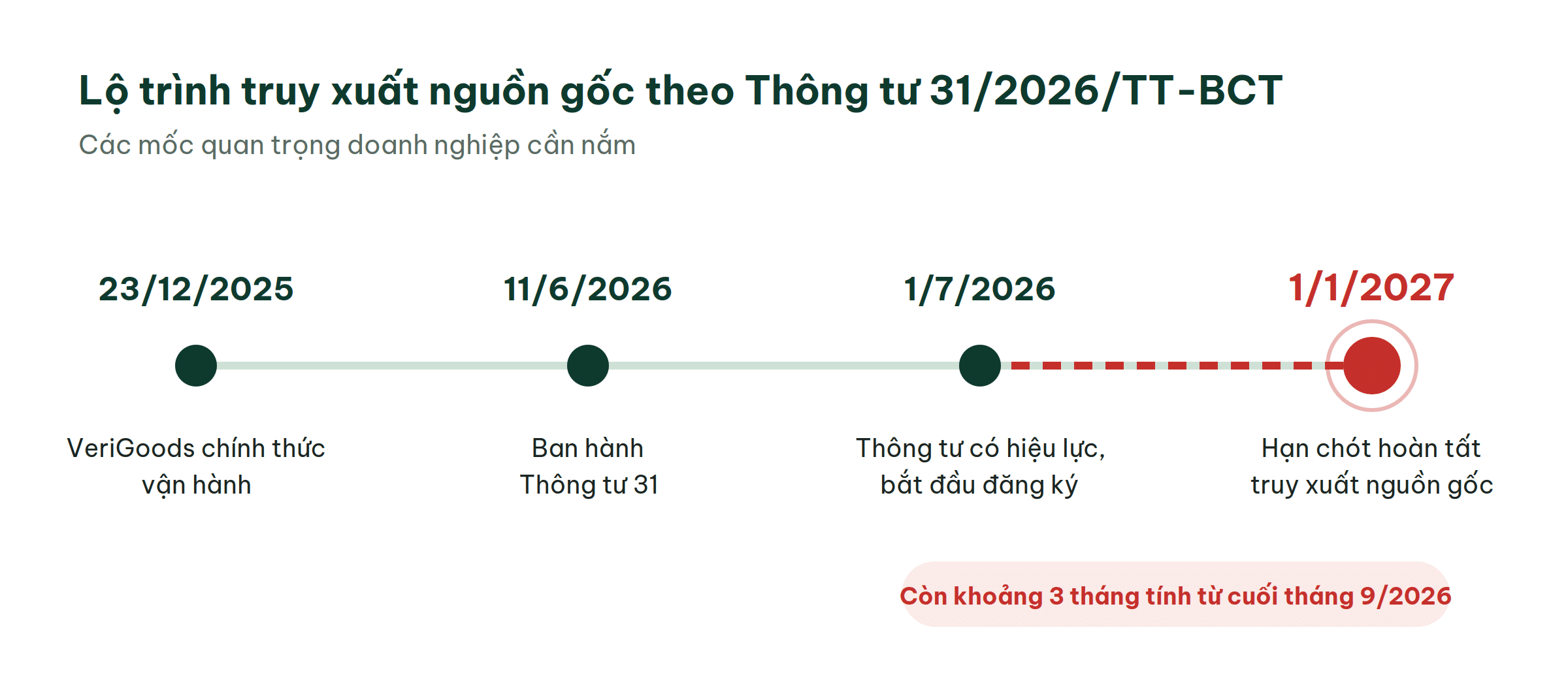 Thông tư 31/2026/TT-BCT: Doanh nghiệp cần làm gì để truy xuất nguồn gốc trên VeriGoods trước 1/1/2027?